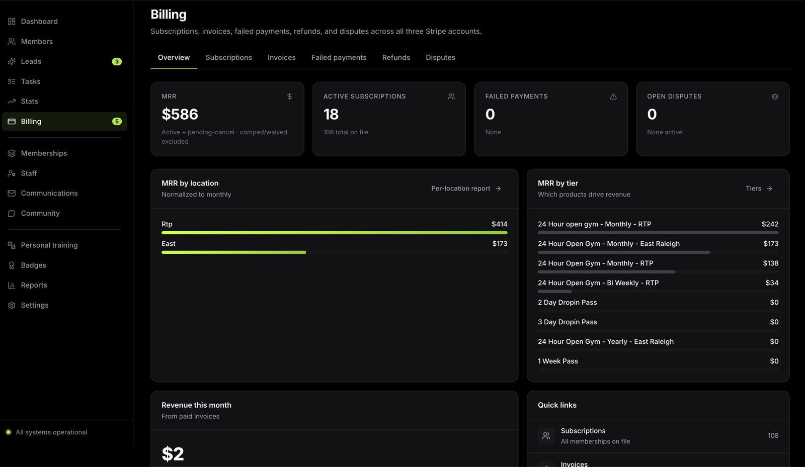 Deadbolt billing overview — MRR, active subscriptions, failed payments and revenue by location and tier