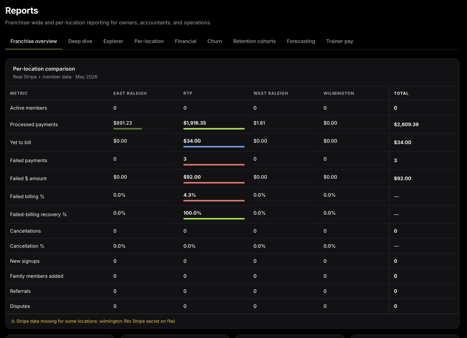 Deadbolt per-location comparison report — revenue, failed payments, signups and cancellations side by side for each gym location