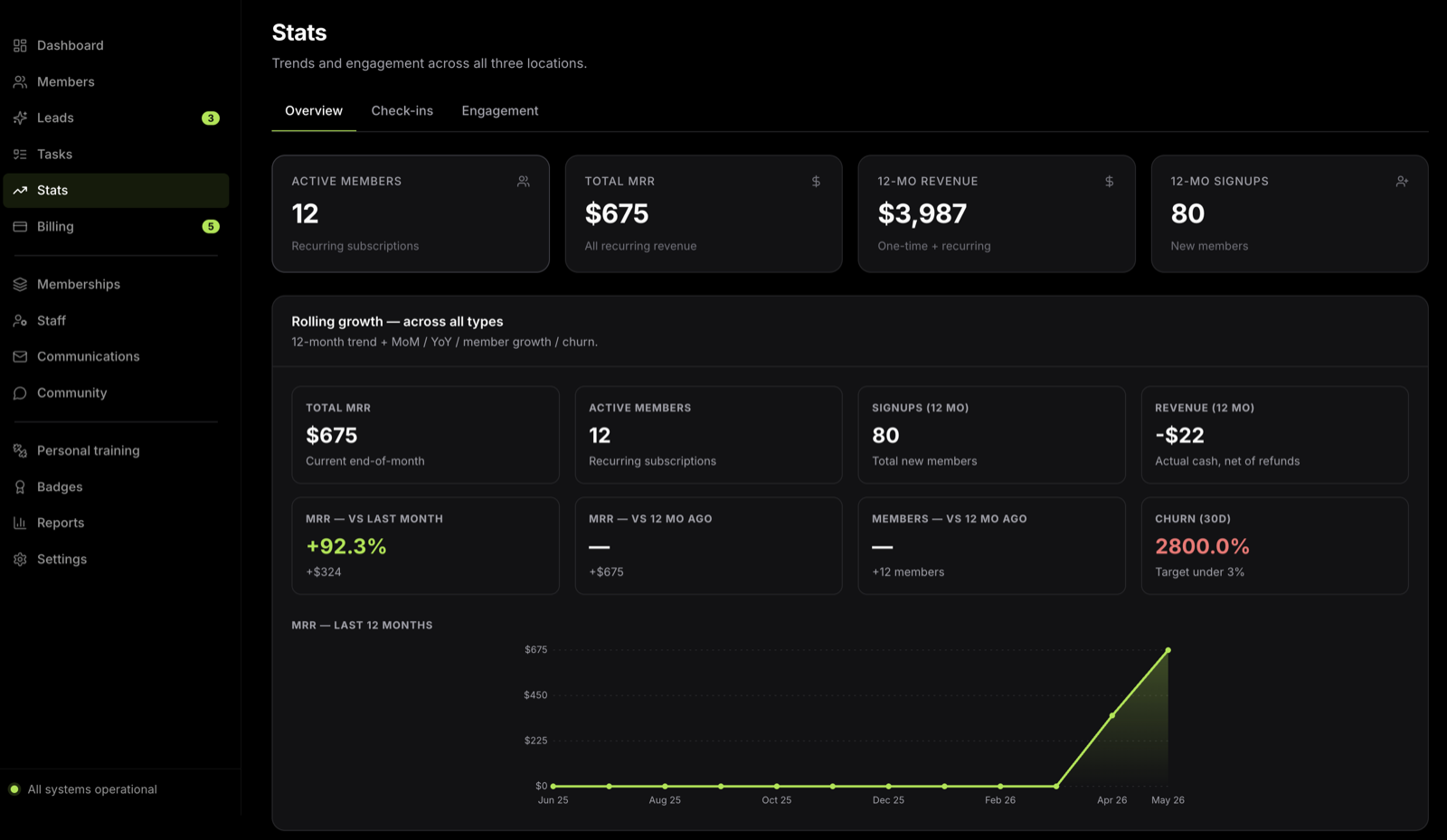 Deadbolt stats screen — active members, MRR, 12-month revenue, signups and a rolling growth chart